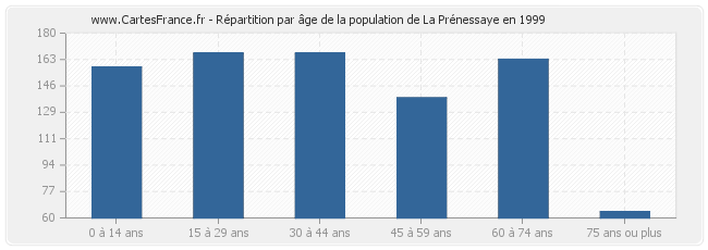 Répartition par âge de la population de La Prénessaye en 1999